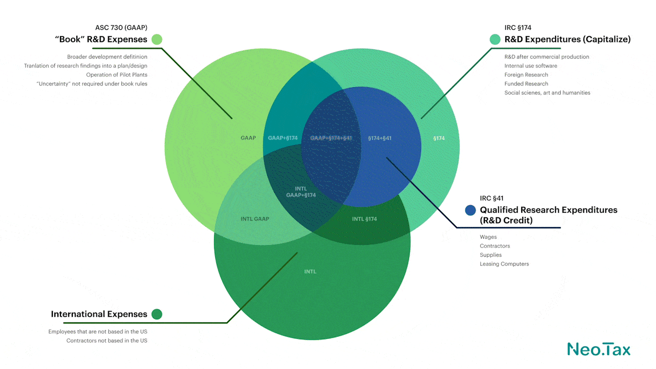 qualified vs. non-qualified research